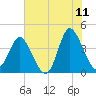 Neck tide chart for Thursday, June 11, 2026