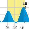 Neck tide chart for Saturday, June 13, 2026