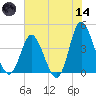 Neck tide chart for Sunday, June 14, 2026