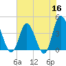 Neck tide chart for Tuesday, June 16, 2026