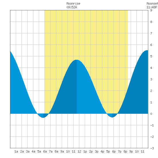 Neck tide chart for Thursday, June 18, 2026