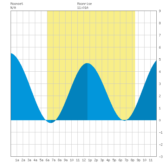 Neck tide chart for Friday, June 19, 2026