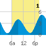 Neck tide chart for Monday, June 1, 2026