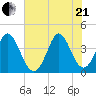 Neck tide chart for Sunday, June 21, 2026