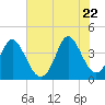 Neck tide chart for Monday, June 22, 2026