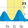 Neck tide chart for Tuesday, June 23, 2026