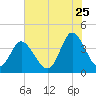 Neck tide chart for Thursday, June 25, 2026