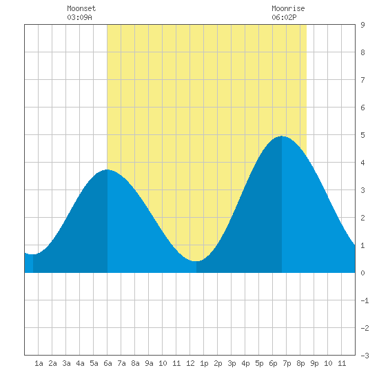 Neck tide chart for Friday, June 26, 2026