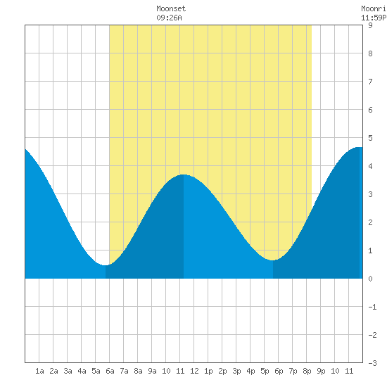 Neck tide chart for Thursday, June 4, 2026