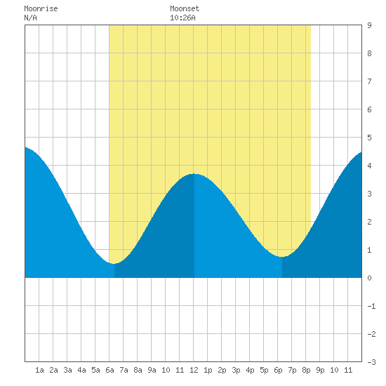 Neck tide chart for Friday, June 5, 2026