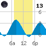Little Sheepshead Creek tide chart for Wednesday, January 13, 2021