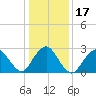 Little Sheepshead Creek tide chart for Sunday, January 17, 2021