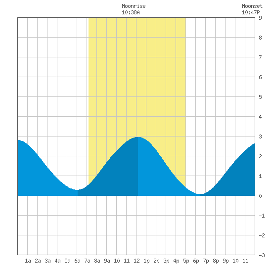 Little Sheepshead Creek tide chart for Monday, January 18, 2021