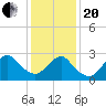 Little Sheepshead Creek tide chart for Wednesday, January 20, 2021