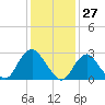 Little Sheepshead Creek tide chart for Wednesday, January 27, 2021