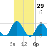 Little Sheepshead Creek tide chart for Friday, January 29, 2021