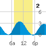 Little Sheepshead Creek tide chart for Saturday, January 2, 2021