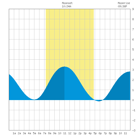 Little Sheepshead Creek tide chart for Sunday, January 3, 2021