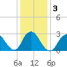Little Sheepshead Creek tide chart for Sunday, January 3, 2021