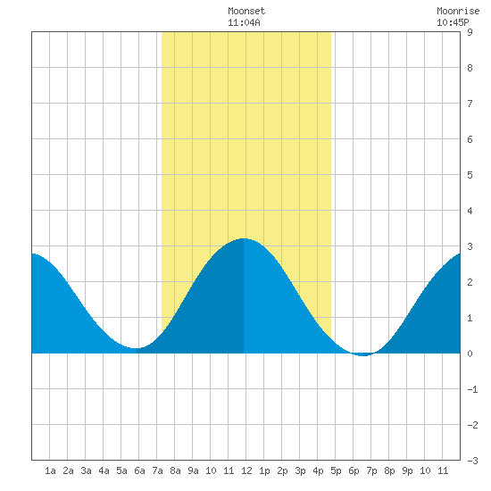 Little Sheepshead Creek tide chart for Monday, January 4, 2021