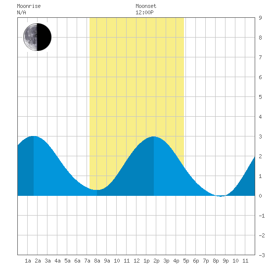 Little Sheepshead Creek tide chart for Wednesday, January 6, 2021