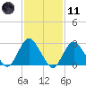 Little Sheepshead Creek tide chart for Thursday, February 11, 2021