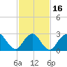Little Sheepshead Creek tide chart for Tuesday, February 16, 2021