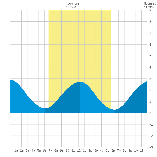 Little Sheepshead Creek tide chart for Wednesday, February 17, 2021