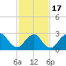 Little Sheepshead Creek tide chart for Wednesday, February 17, 2021