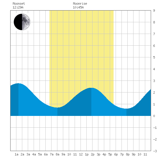 Little Sheepshead Creek tide chart for Friday, February 19, 2021