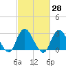 Little Sheepshead Creek tide chart for Sunday, February 28, 2021