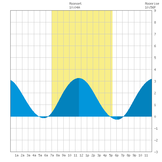 Little Sheepshead Creek tide chart for Tuesday, February 2, 2021