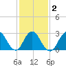Little Sheepshead Creek tide chart for Tuesday, February 2, 2021