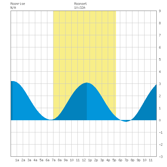 Little Sheepshead Creek tide chart for Wednesday, February 3, 2021