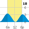 Little Sheepshead Creek tide chart for Wednesday, March 10, 2021