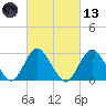 Little Sheepshead Creek tide chart for Saturday, March 13, 2021