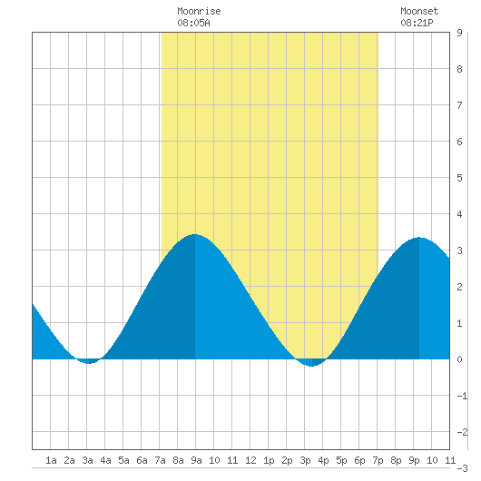 Little Sheepshead Creek tide chart for Sunday, March 14, 2021