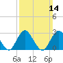 Little Sheepshead Creek tide chart for Sunday, March 14, 2021