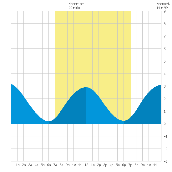 Little Sheepshead Creek tide chart for Wednesday, March 17, 2021