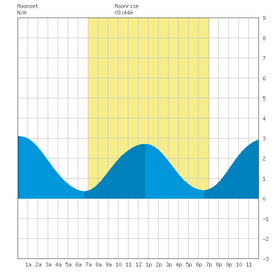 Little Sheepshead Creek tide chart for Thursday, March 18, 2021