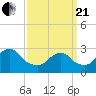 Little Sheepshead Creek tide chart for Sunday, March 21, 2021
