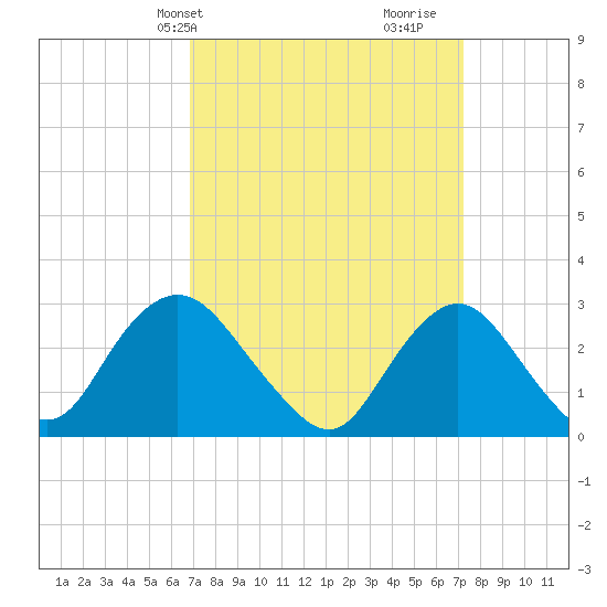 Little Sheepshead Creek tide chart for Thursday, March 25, 2021