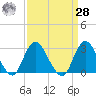 Little Sheepshead Creek tide chart for Sunday, March 28, 2021