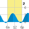 Little Sheepshead Creek tide chart for Tuesday, March 2, 2021