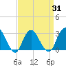 Little Sheepshead Creek tide chart for Wednesday, March 31, 2021