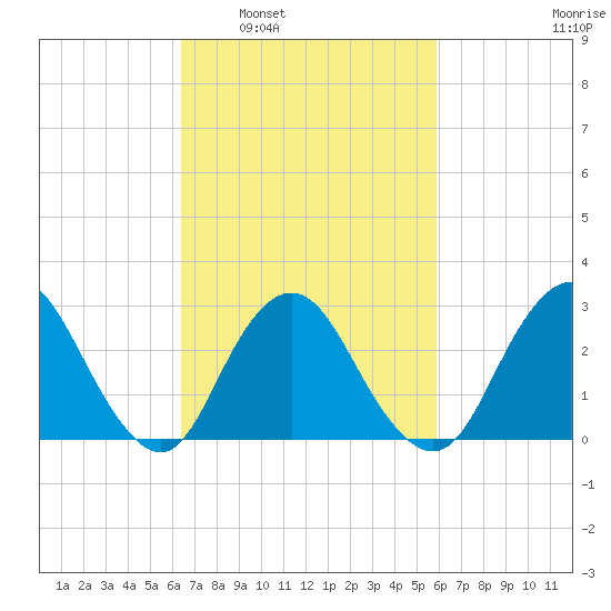 Little Sheepshead Creek tide chart for Wednesday, March 3, 2021