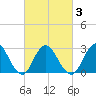 Little Sheepshead Creek tide chart for Wednesday, March 3, 2021