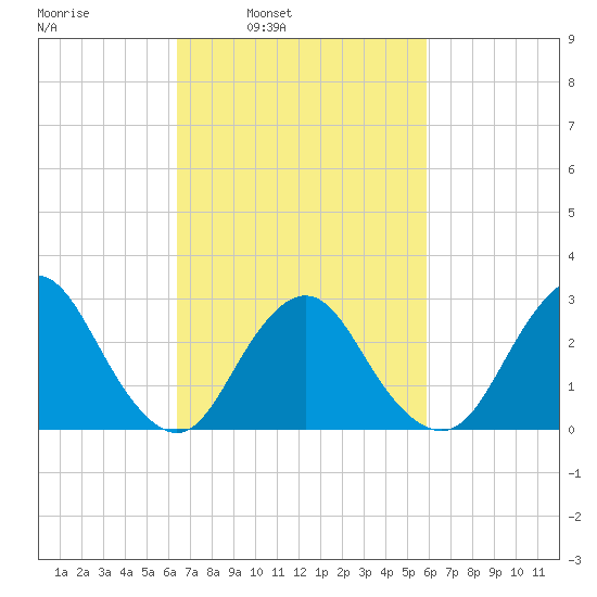 Little Sheepshead Creek tide chart for Thursday, March 4, 2021