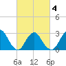 Little Sheepshead Creek tide chart for Thursday, March 4, 2021