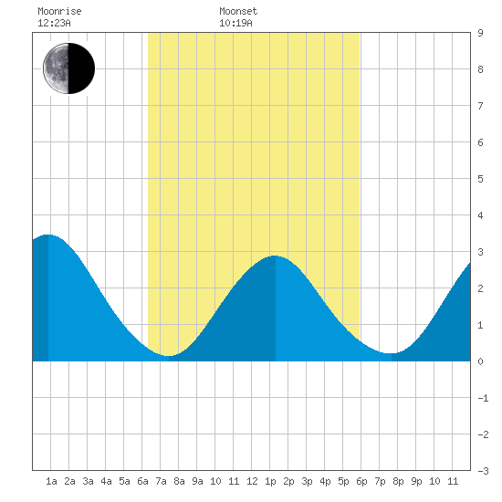 Little Sheepshead Creek tide chart for Friday, March 5, 2021